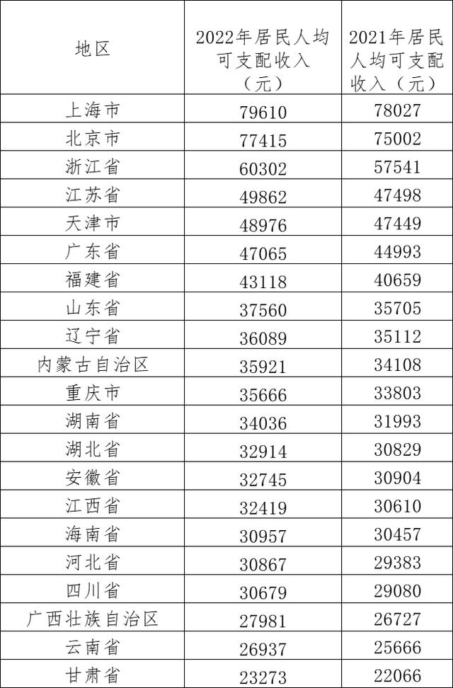 全国各省居民人均可支配收入排行（超20省份去年居民人均可支配收入出炉）(1)