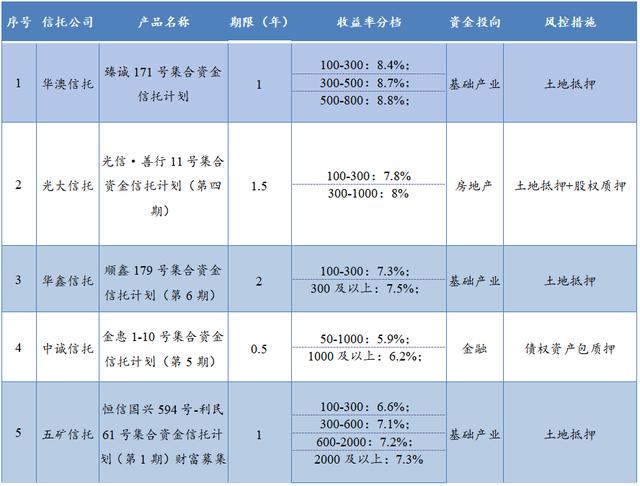 本周信托产品排行（本周最值得购买的信托产品排行榜）(2)