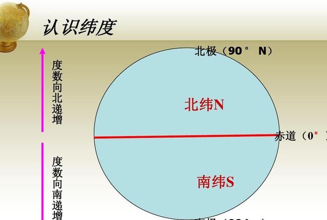 北极点纬度是多少度