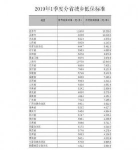 ​全国城市低保标准(全国城市低保标准每人每月734元)