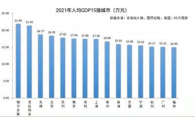 ​全中国最富裕的城市排名（全国人均gdp第一的城市）