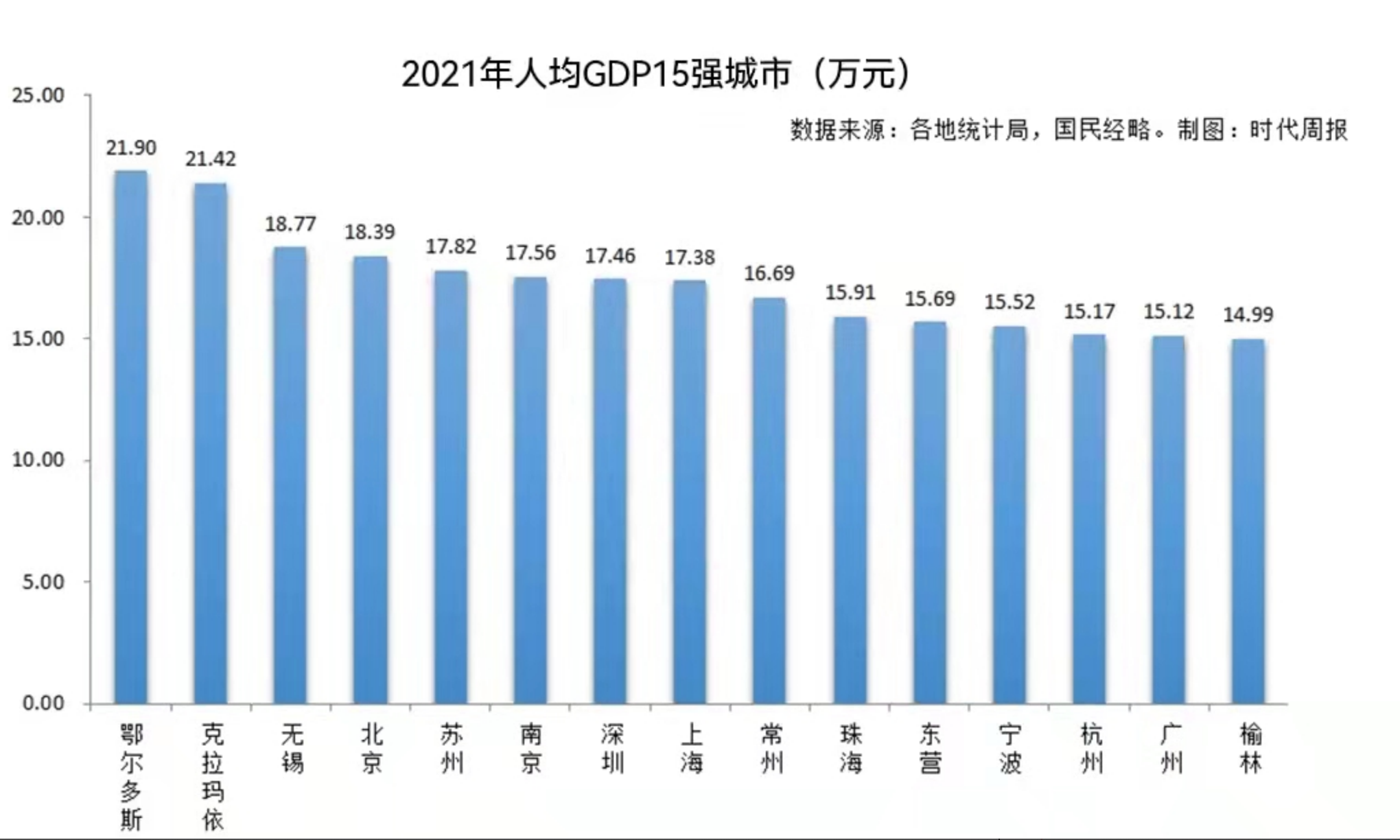 全中国最富裕的城市排名（全国人均gdp第一的城市）(图1)