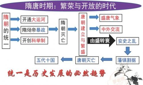 七年级下册历史复习提纲，七年级上册历史复习资料-第2张图片-