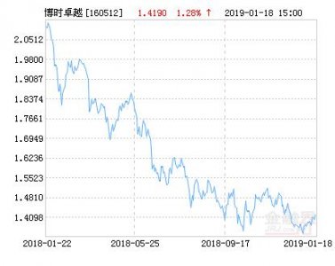 ​博时价值增长2号净值050201（博时卓越品牌混合）