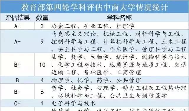 中南大学什么专业好，中南大学什么专业好就业？图2