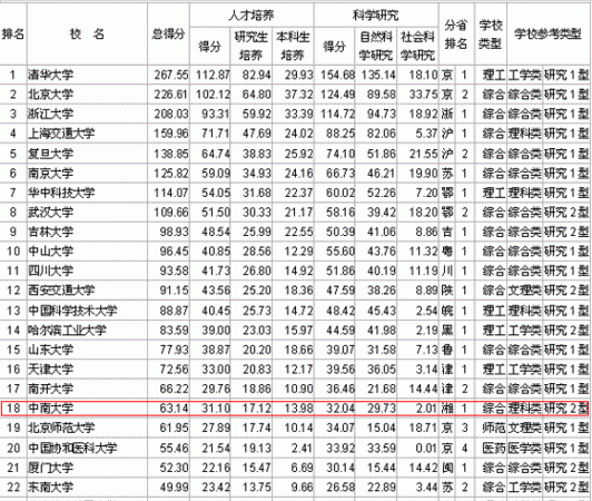 中南大学什么专业好就业