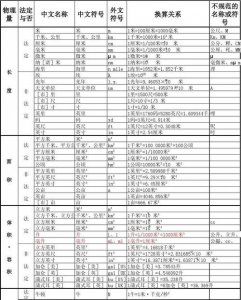 ​计量单位有哪些，消防安全重点一级、二级、三级列管单位，是按照什么标准划分