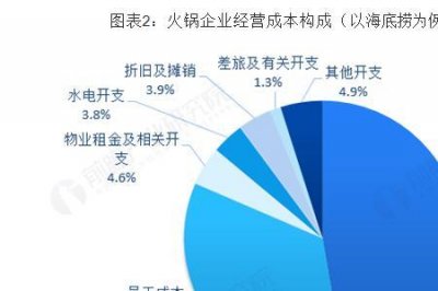 ​火锅行业利润分析