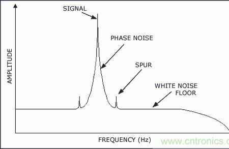 相位噪声和杂散的区别