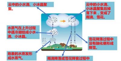 ​雪的形成，雪的形成是什么化学过程？