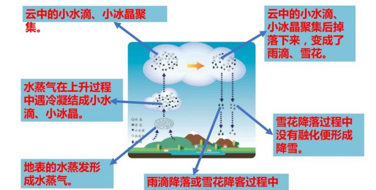 雪的形成是什么化学过程