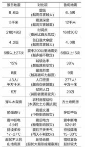 ​地震级别，地震共分为几个等级? 如何区别每个等级？