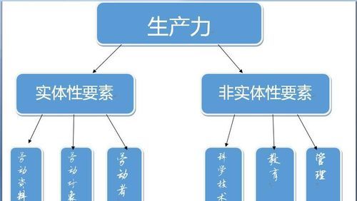 什么是生产力私人劳动