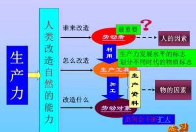 ​生产力生产关系，生产力和生产关系辩证统一？