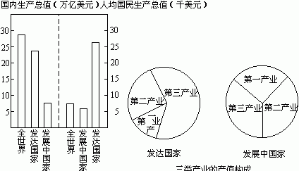 发展中国家与发达国家在产业结构调整方向上有何异