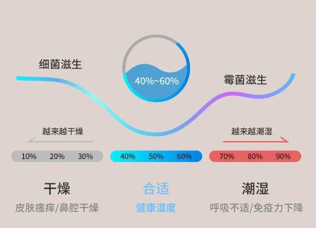 人在湿度和温度为多少的环境下最舒适