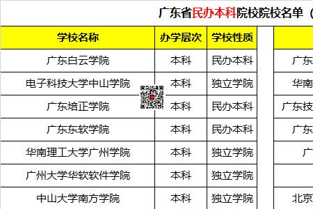 广东十佳民办高校