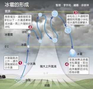 ​冰雹是如何形成的（冰雹简单介绍）