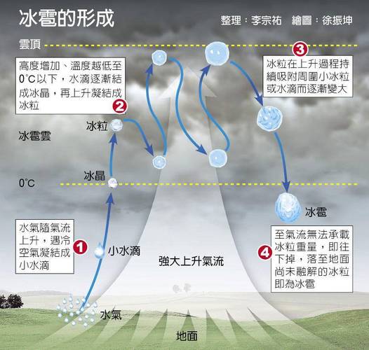 冰雹是如何形成的（冰雹简单介绍）