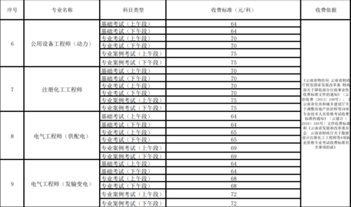 注册电气工程师报考条件及科目_注册电气工程师考试科目-第1张图片-