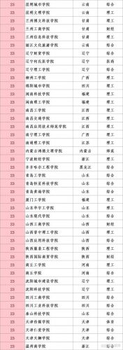 民办高校排名中国一流民办大学，陕西省民办高校排名-第1张图片-