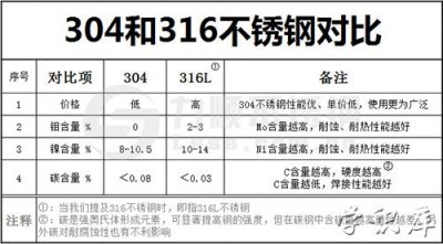 ​316不锈钢和304哪个好，两者各自的优缺点