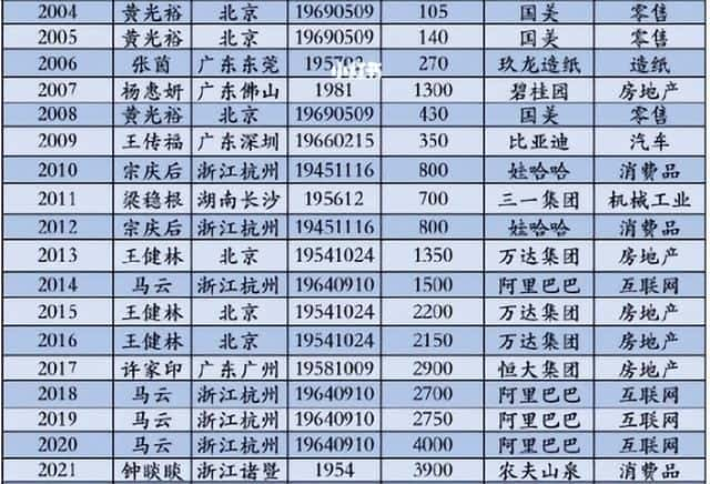 世界第一首富是谁2021中国（中国首富十大排名）