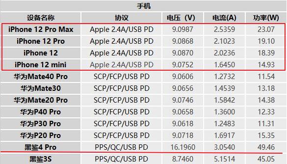 iphone13支持25w快充吗（苹果13支持多少w快充）