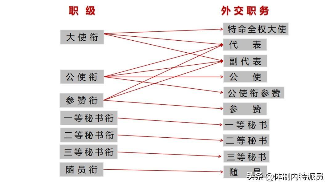 外交官级别对应的职位(外交官是什么级别)