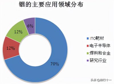 ​铟的用途及应用领域