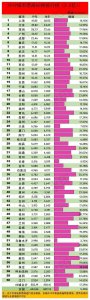 ​一篇文章告诉你成都和重庆差距，以后没必要再对比