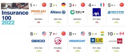 ​保险公司有哪些品牌（2022全球保险品牌价值100强排行榜）