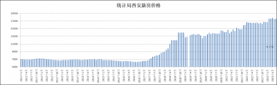 ​西安房价数据