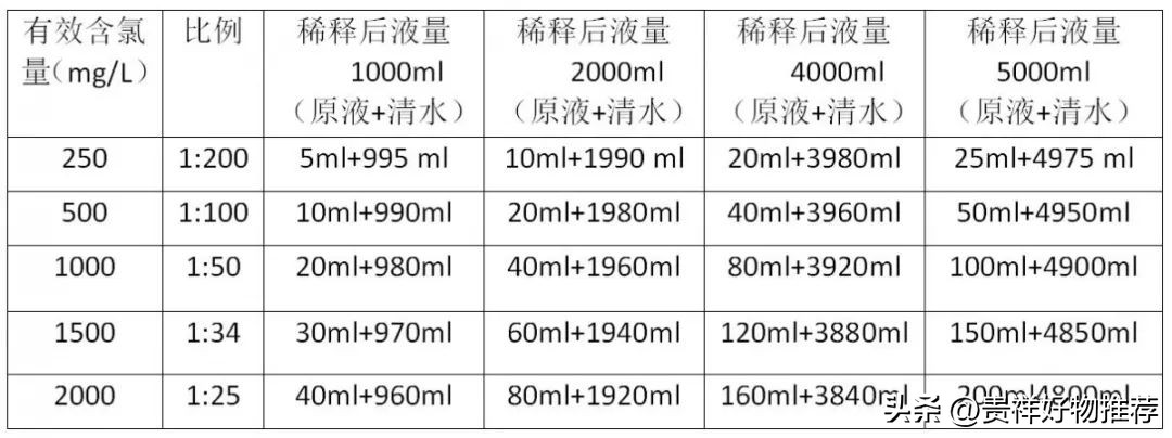 4消毒液的正确配比表（84消毒液配比浓度表图，84消毒液配比浓度怎么配？）"