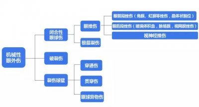 ​眼外伤 眼睛不能承受之重—你必须知道的眼外伤及四种常见应急处理