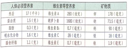 大雪节气吃小白菜能延缓皮肤衰老