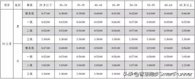 10公里跑多快，决定你的全马成绩！(详细数据对比)