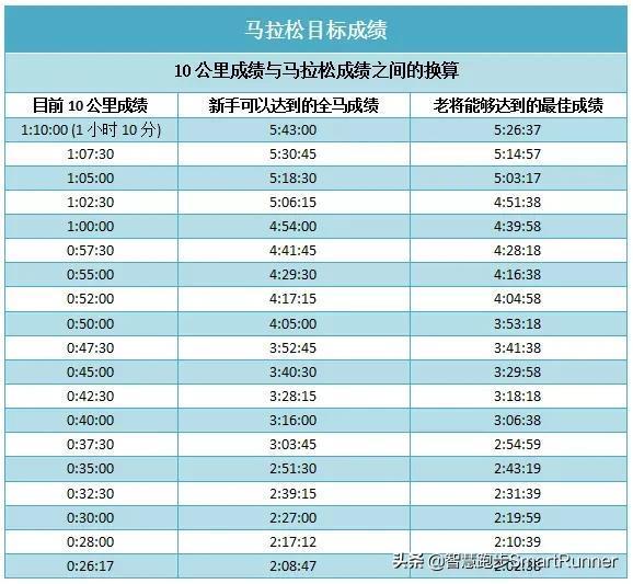 10公里跑多快，决定你的全马成绩！(详细数据对比)