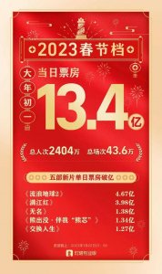 ​春节档首日总票房破13亿，各影片口碑咋样？