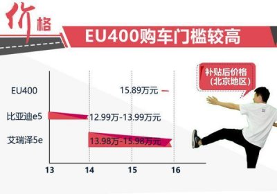 ​北汽新能源EU400 补贴后售15.89万 值不值？