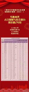 ​乌鲁木齐人口发展与社会潜力全国24位，人口流入率全国第7