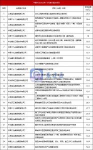 ​中国中冶各子公司实力排行榜来袭，谁最强？