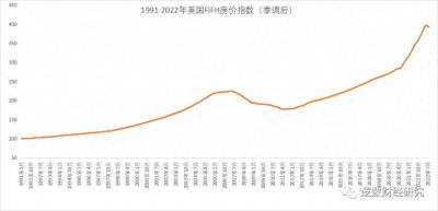 ​美国房价31年上涨2.92倍，1991-2022年美国FIFH房价指数数据