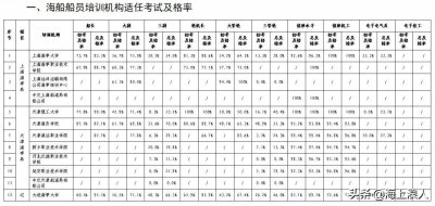 ​哪里可以培训海员？全国各省市海员培训机构介绍大全