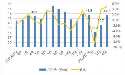 ​套均租金2100-3200元/月！南京这些热门租房板块谁最划算？