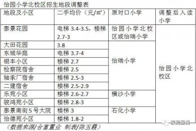 ​小学招生地段调整，入读怡园小学2.7万元/平方米起