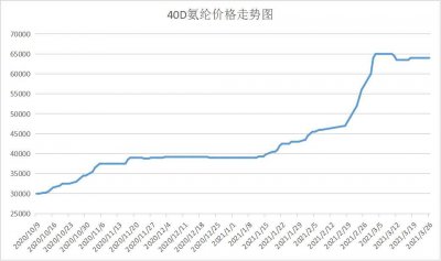 ​弹力面料开始贱卖：100D四面弹直跌1元/米