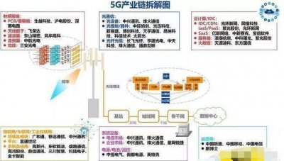 ​5G龙头有哪些？5G概念股有哪些？