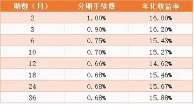 ​信用卡各种还款方式的计息方式，各位条友是否都明晰？