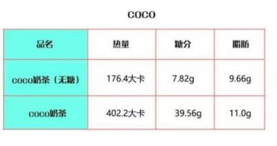 ​一杯coco奶茶有多少热量 无糖和普通奶茶不同